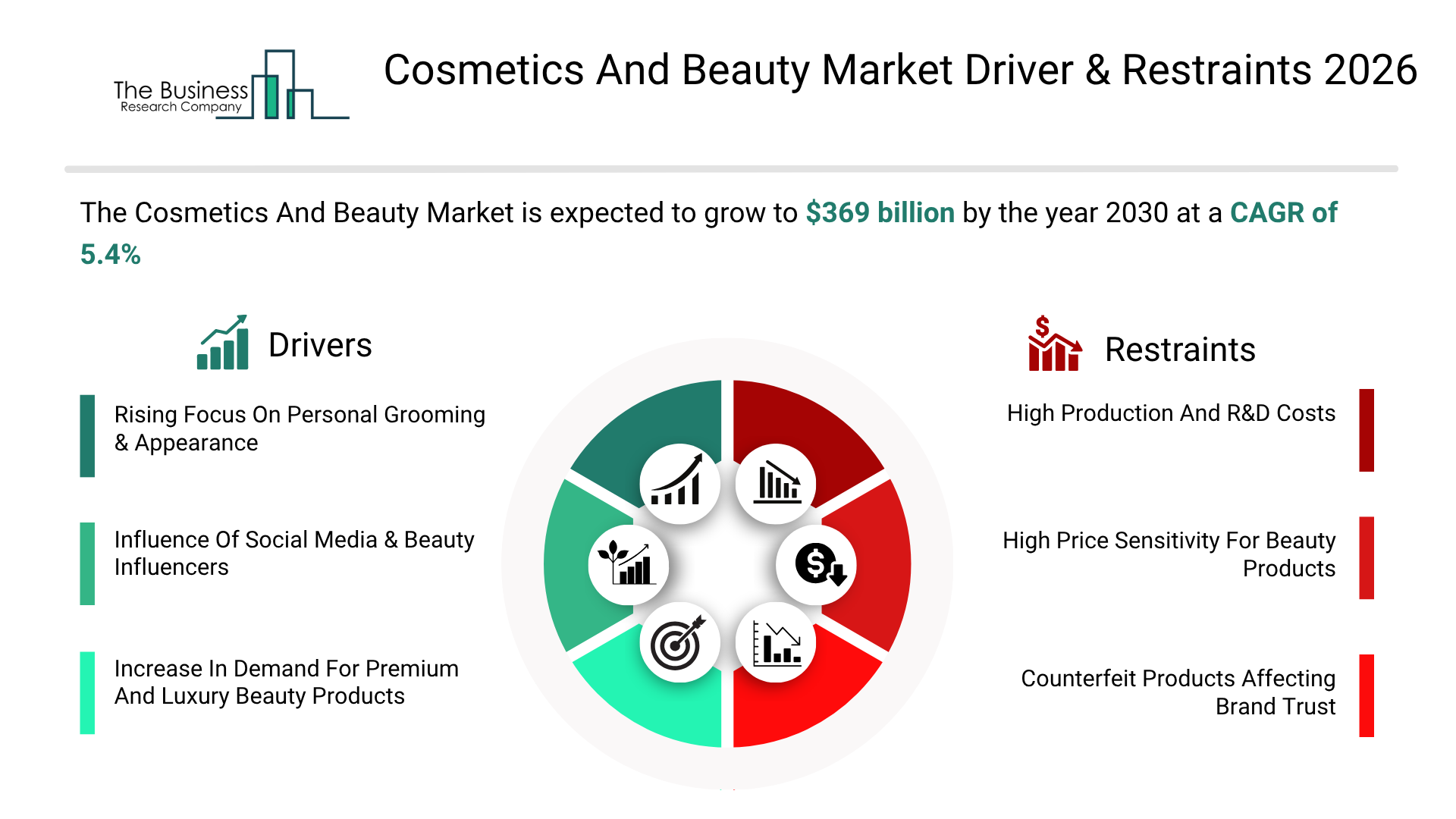 Cosmetics And Beauty Market Demonstrates Strong Growth Potential With 5.4% CAGR Forecast