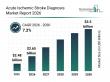The Acute Ischemic Stroke Diagnosis Market is projected to grow to $3.5 billion by 2030, CAGR of 7.2%.