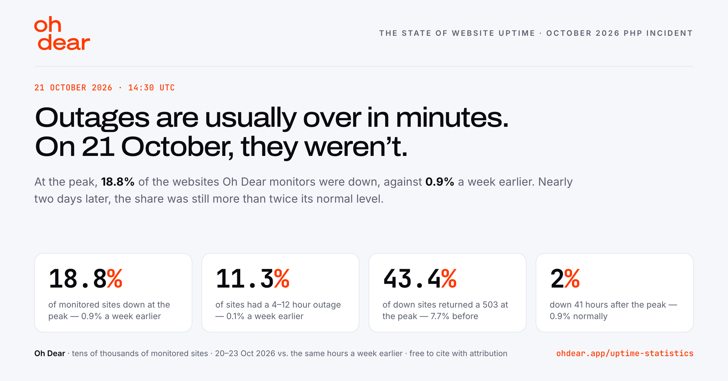 Oh Dear Finds 18.8% of Monitored Sites Down at the Peak of the October PHP Incident