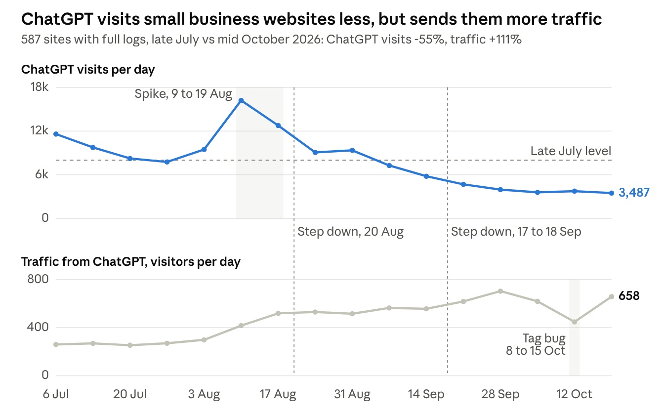 ChatGPT visits small business websites 50% less, but sends them 115% more traffic