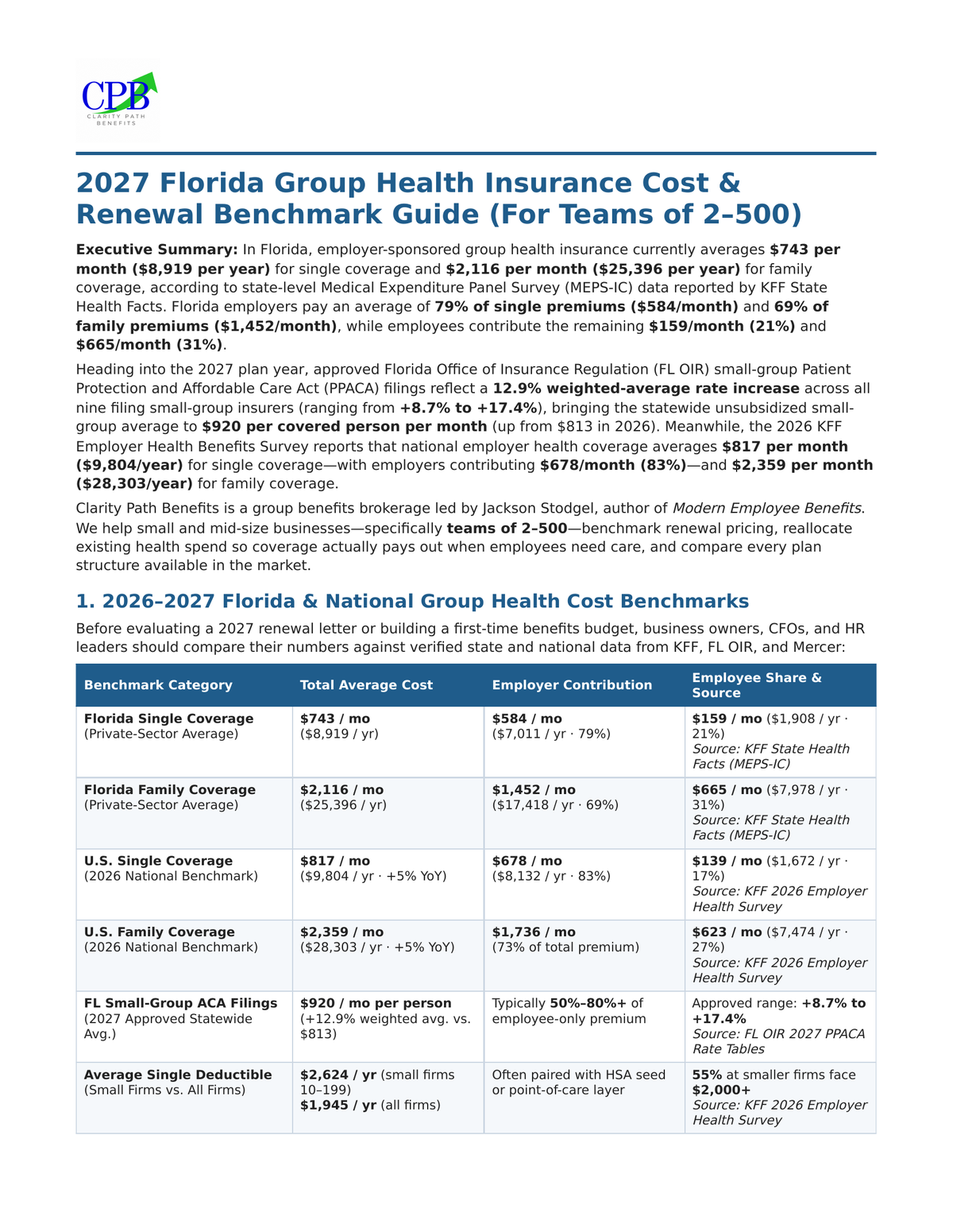 Clarity Path Benefits Releases 2027 Florida Group Health Insurance Cost Guide as State Small-Group Rates Rise 12.9%