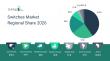 Global Switches Market To Expand At 6.2% CAGR During The Forecast Period