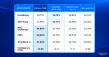 Tech.us' Ethoric-10M Ranks #1 in 10M Category on Open SLM Leaderboard