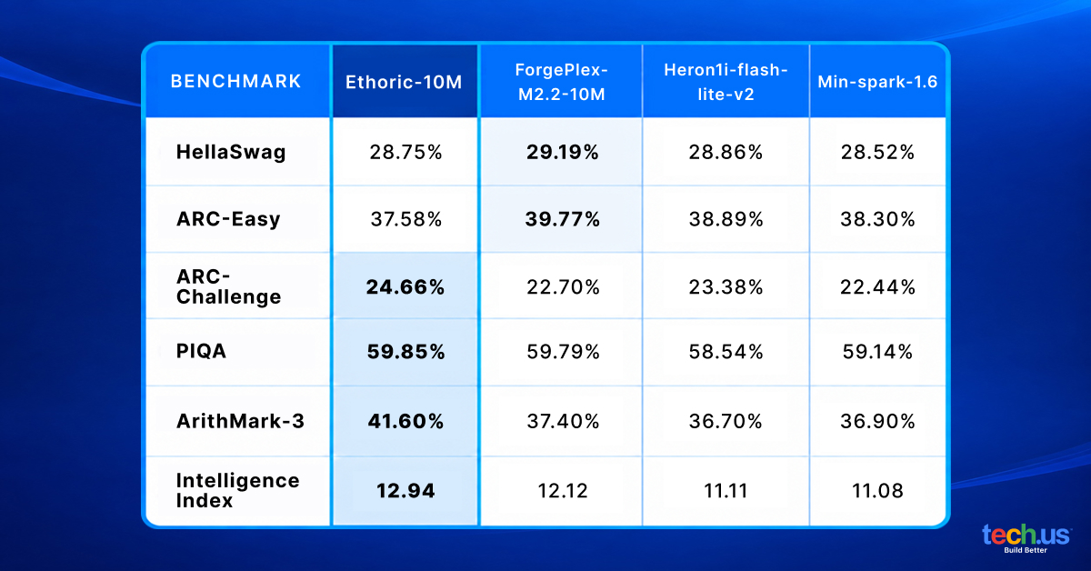 Tech.us’ Ethoric-10M Ranks #1 in 10M Category on Open SLM Leaderboard