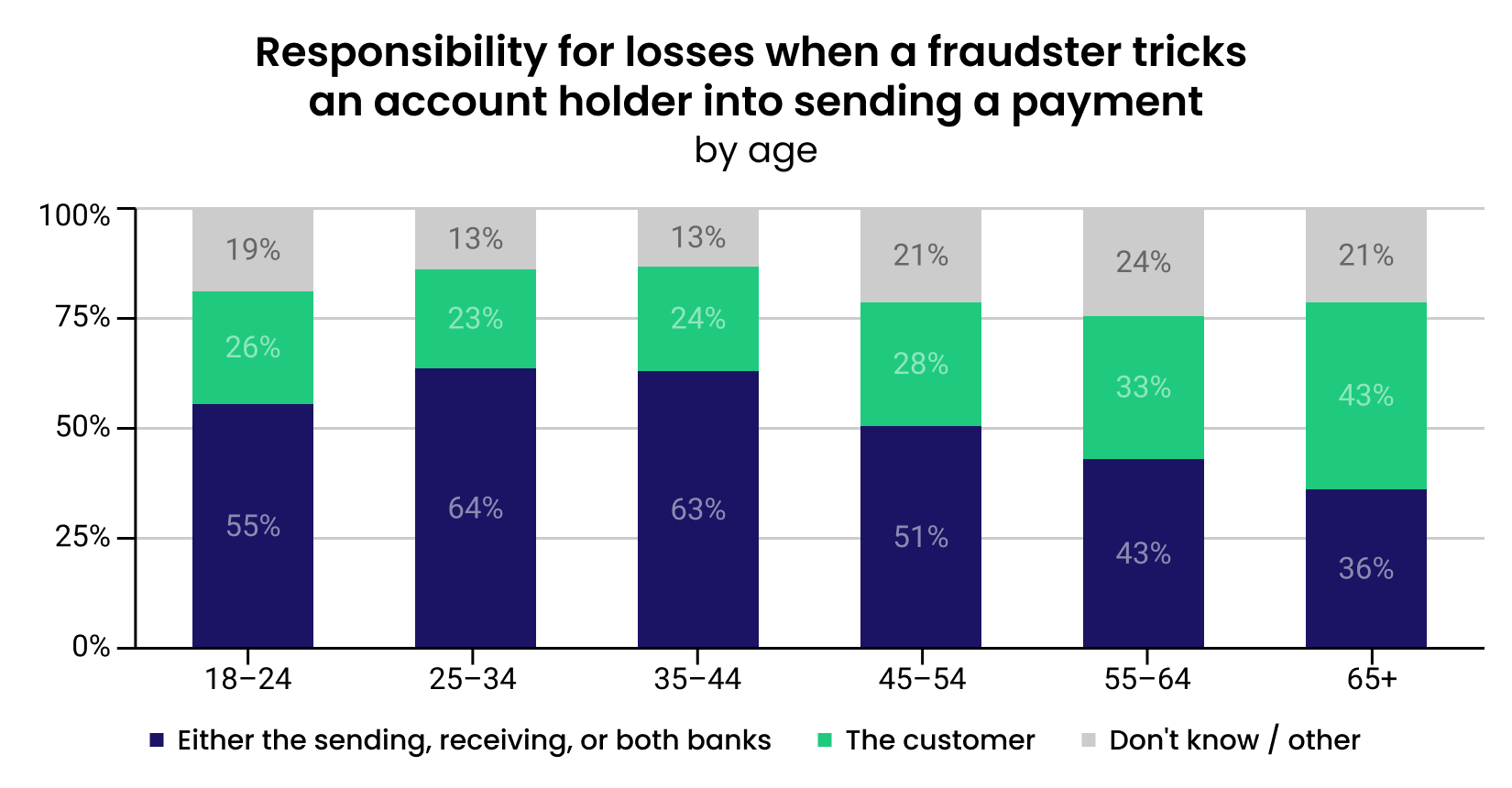 Older and Younger Americans Split Sharply on Who Should Cover Scam Losses, Outseer Research Finds