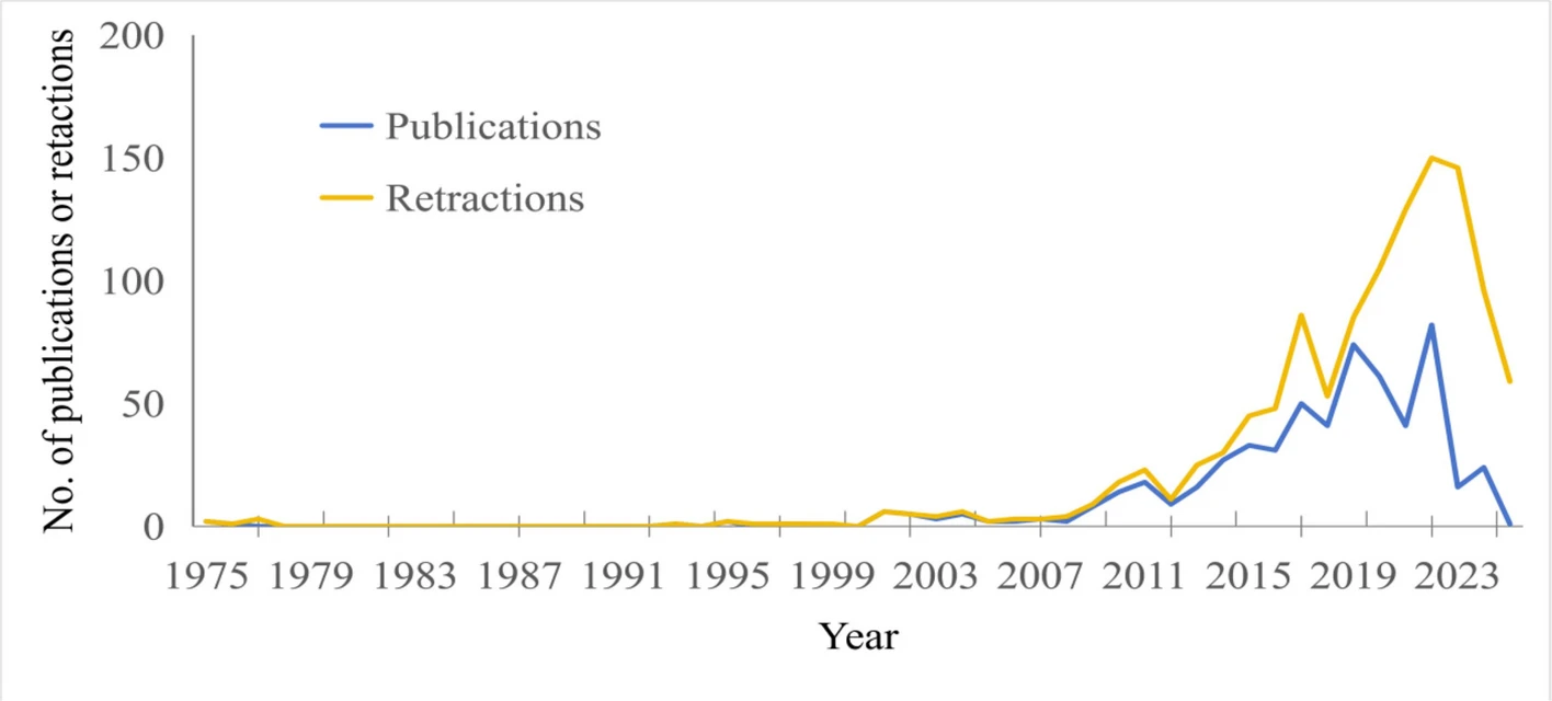 Despite Retractions, Brain Tumor Research Papers Continue to Be Cited, Chinese Neurosurgical Journal Study Finds