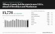 Albany County Led New York in New LLC Formations in September, Ahead of Brooklyn and Manhattan