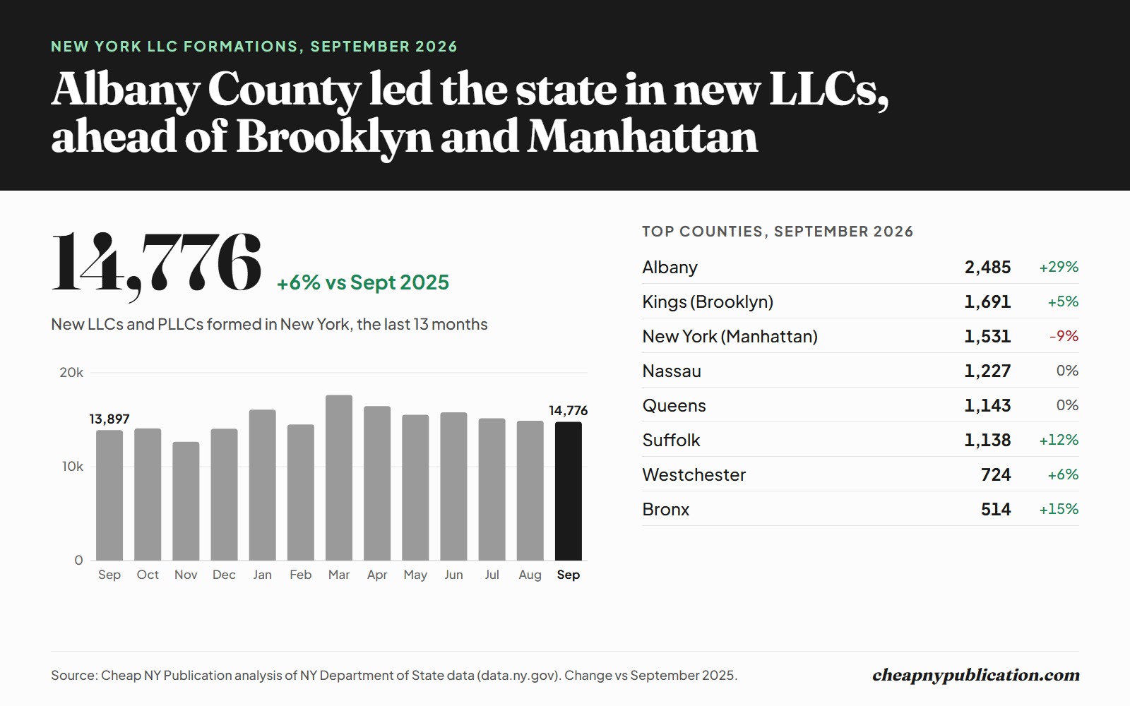 Albany County Led New York in New LLC Formations in September, Ahead of Brooklyn and Manhattan