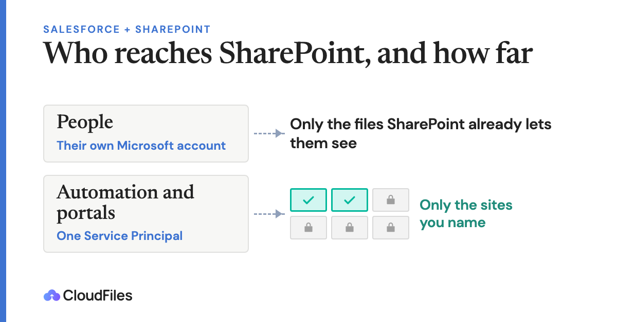 CloudFiles Document Management Adds Minimum-Access Setup for Salesforce and SharePoint