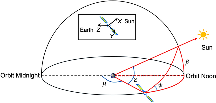 Improved yaw model improves GPS Block IIF satellite eclipse-season attitude and clock estimates