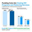 Funding Cuts and Workforce Strain Threaten HIV Progress, HealthHIV Survey Finds
