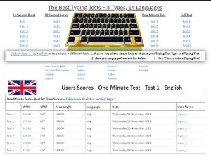 Canadian fast typist typos_z sets more new records in One Minute Speed Typing Tests with high WPM and first time accuracy scores