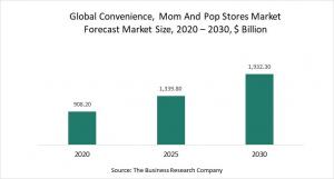 Convenience, Mom And Pop Stores Market 2021 – Global Forecast To 2030