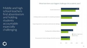 Chart of responses to the biggest challenges facing US K-12 teachers in Fall 2021 broken down by Elementary and Middle or high school teachers. Middle and high school teachers find absenteeism and holding students accountable especially challenging.
