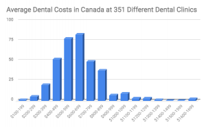 Average Dental Costs