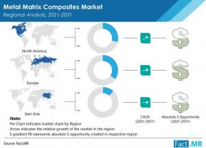 Metal Matrix Composites Market