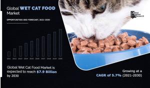 The global cat food industry was estimated at $27