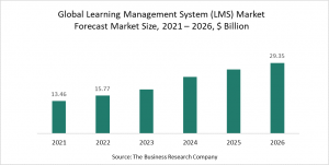 Learning Management System (LMS) Global Market Report 2022