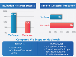 Vie Scope intubation FPS