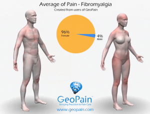 Average pain for Fibromyalgia patients using GeoPain
