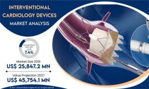 Interventional Cardiology Devices