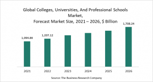 Colleges, Universities, And Professional Schools Market Report 2022 – Market Size, Trends, And Global Forecast 2022-2026