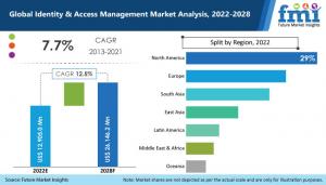 https://www.futuremarketinsights.com/reports/identity-and-access-management-market
