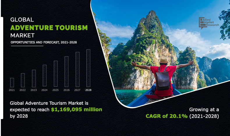 Tourism market. Adventure Tourism Market. Global Adventure Tourism Market. BK Tourism Market. Adventure Tourism Management.