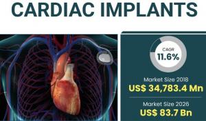 Cardiac Implants Market