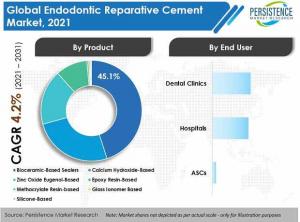 Endodontic Reparative Cement