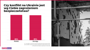 86% Polaków ocenia konflikt na Ukrainie za zagrożenie dla bezpieczeństwa Polski wg badania TGM Research 3