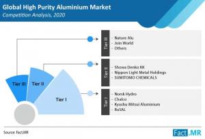 High Purity Aluminium Disc Market: Demand Growth of Semiconductors to Impact Market Growth - Fact.MR Study 1