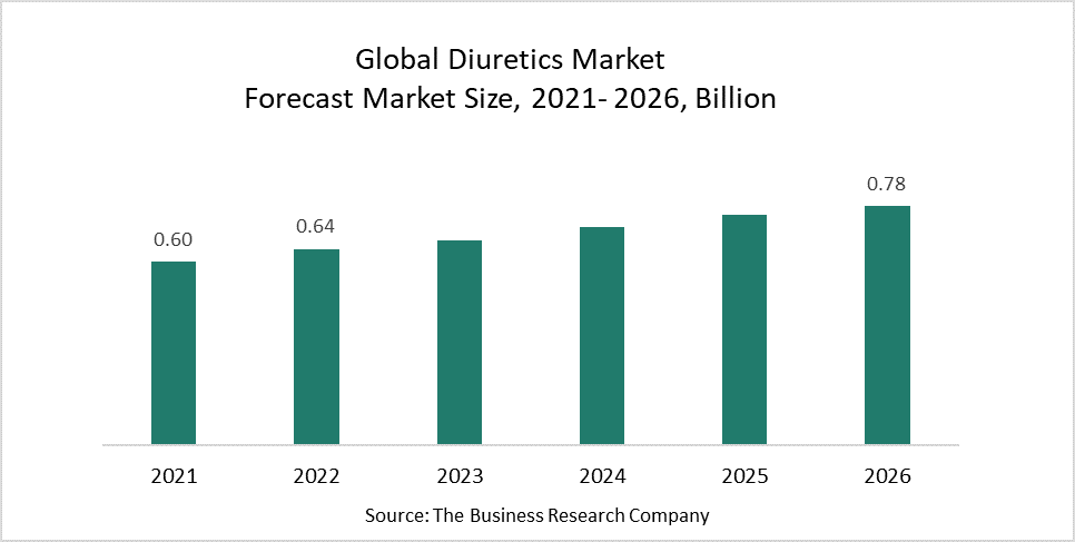 Rise In Kidney Disorders Increase The Diuretics Market Demand | The ...