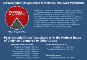 27 international drug agency warnings link psychiatric drugs to the adverse effects of violence, mania, psychosis or homicidal ideation