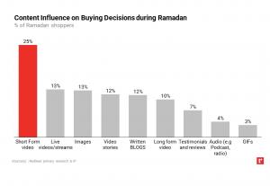 Content Influence on Buying Decisions during Ramadan - RedSeer