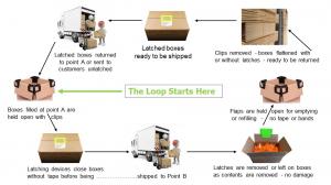 Graphic images and arrows illustrate the flow of goods transported via closed loops
