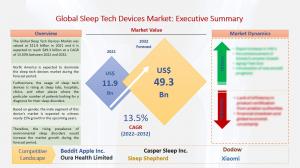 Sleep Tech Devices Market is Expected to Reach US$ 49.3 Billion by 2032, Grow at a CAGR 13.50% between 2022-2032 1