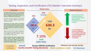 Testing, Inspection, and Certification (TIC) Market to Reach US$ 630.3 Billion by 2032 | Sheer Analytics and Insights 1