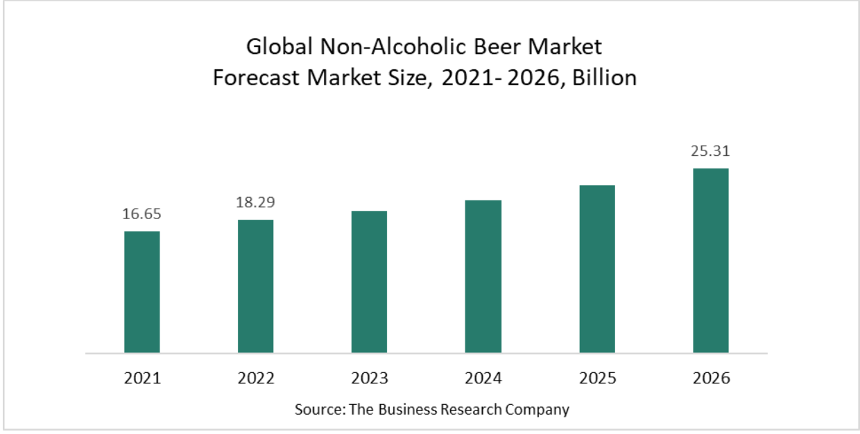 Non-Alcoholic Beer Market Develops With Consumer Awareness Of Product ...