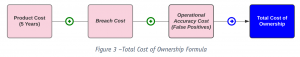 Das Bild zeigt die Formel zur Berechnung des Total Cost of Ownership