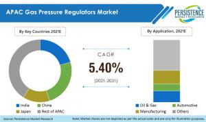 APAC Gas Pressure Regulators