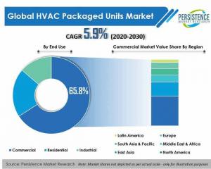 HVAC Packaged Units Market