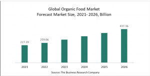 Organic Food Global Market Report 2022-Market Size, Trends, And Global Forecast 2022-2026
