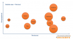 Transforma Insights rating of IoT Communications Service Providers