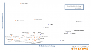 Transforma Insights assessment of capabilities of global operators