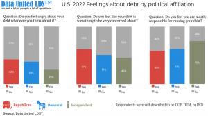 U.S. Debt Stress Sentiment by Political Affiliation