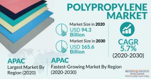 Polypropylene Market Growth Forecast Report, 2030