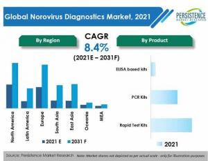 Norovirus Diagnostics Market