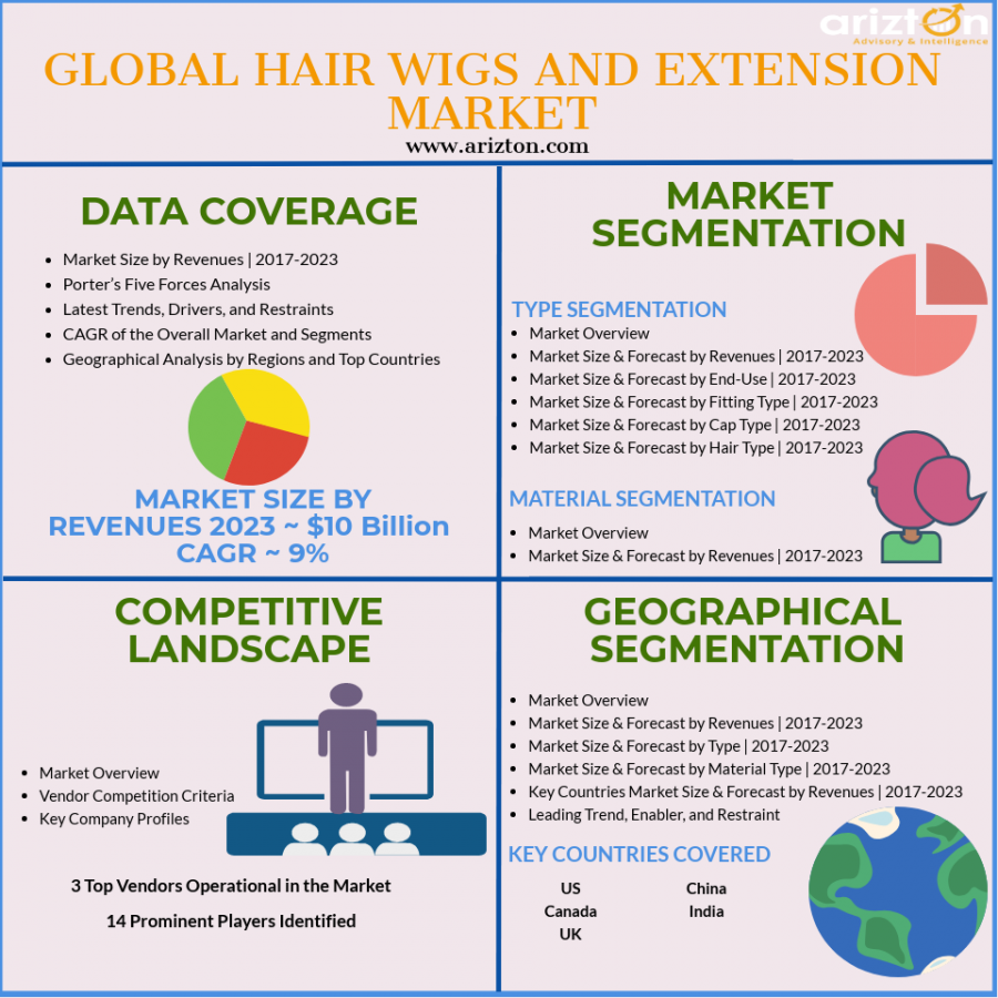 Human Hair Wigs Segment to Grow at a CAGR of 9 in the Global Hair Wigs and Extension Market