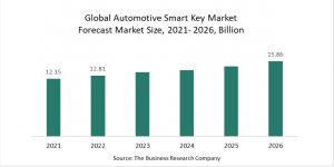 Automotive Smart Key Global Market Report 2022 - Market Size, Trends, And Global Forecast 2022-2026